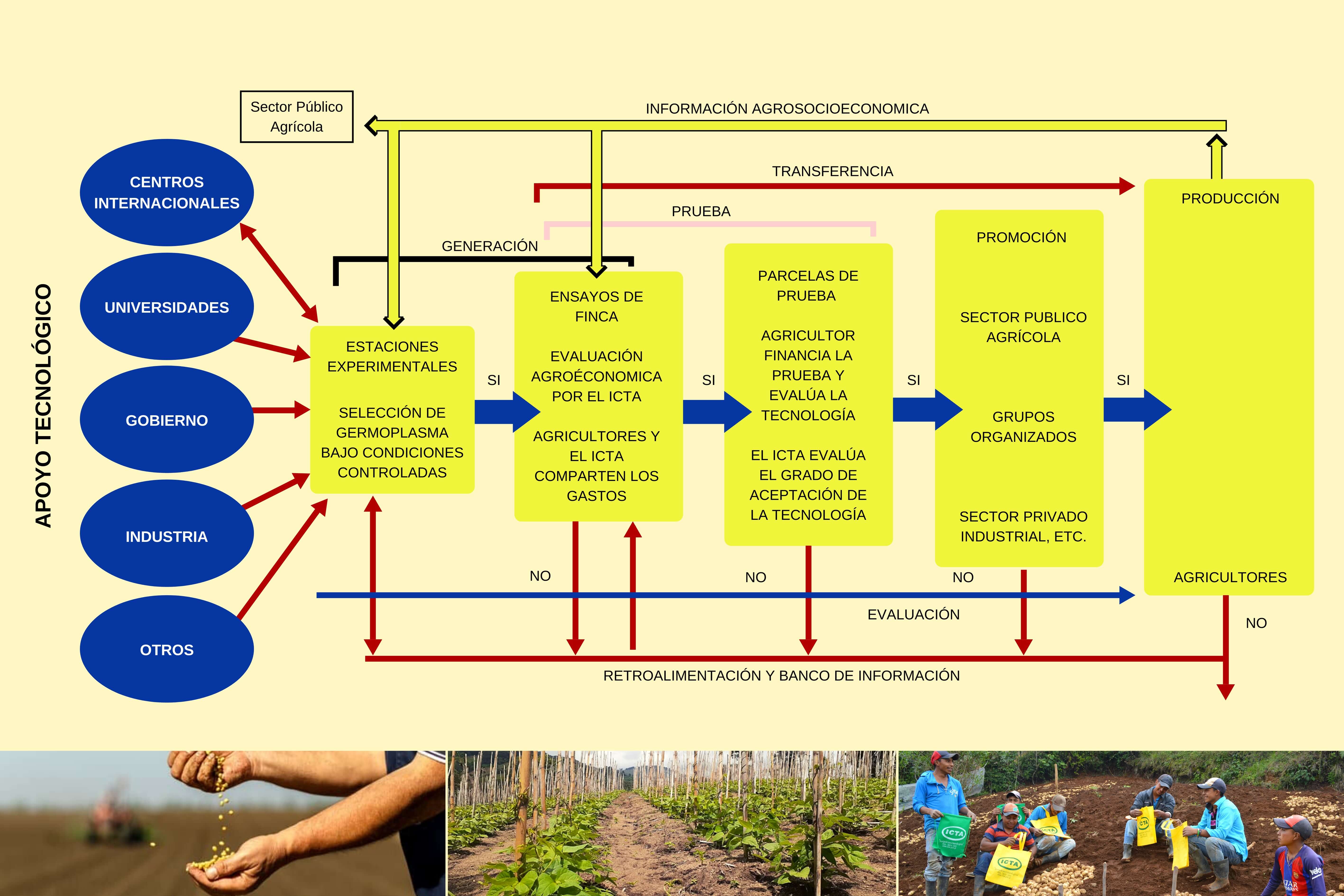 Sistema tecnológico agrícola ICTA